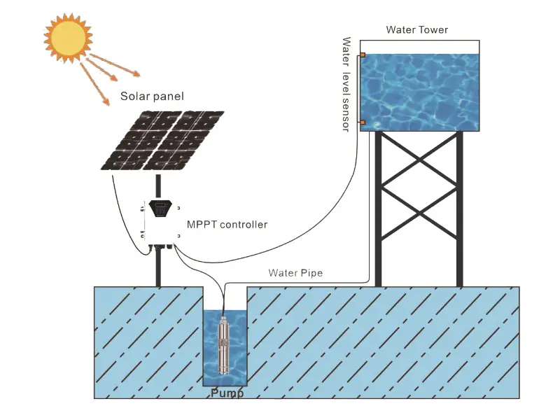 Köpguide för 3-tums Solar Deep Well Pump — Det bästa valet för brunnar med liten diameter